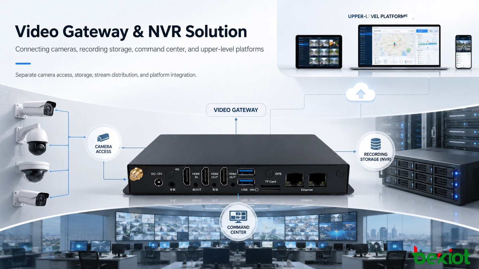 Videogateway- und NVR-Lösung, die Kameras, Aufzeichnungsspeicher, Leitstelle und übergeordnete Plattformen verbindet