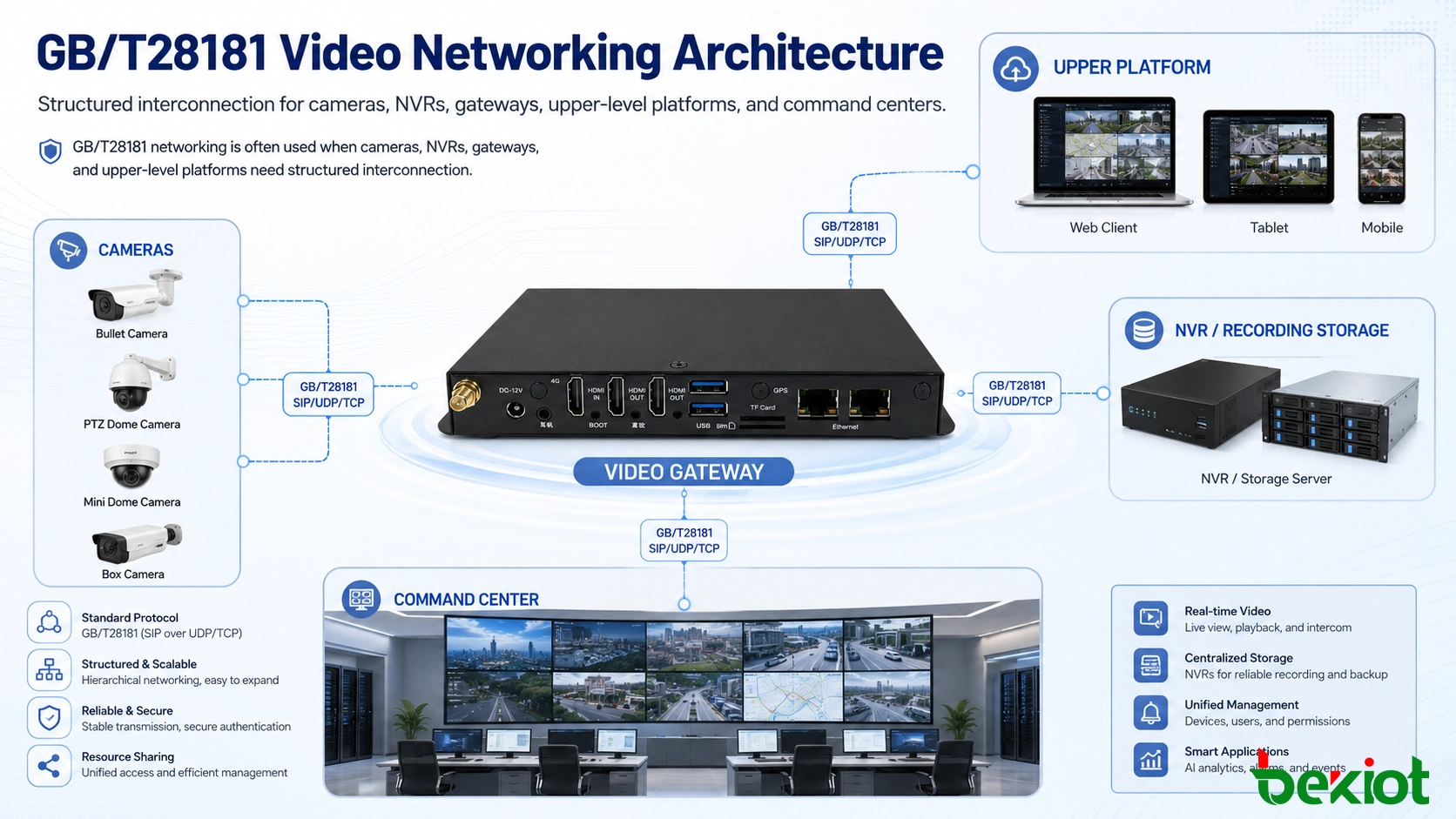 GB/T28181-Videovernetzungsarchitektur mit Kameras, NVR, Videogateway, übergeordneter Plattform und Leitstelle
