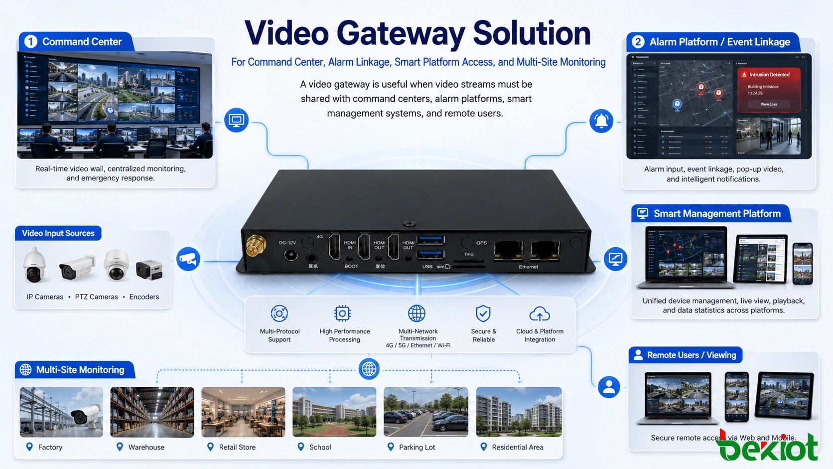 Videogateway-Lösung für Leitstellen-Alarmverknüpfung, Smart-Platform-Zugriff und Mehrstandort-Überwachung