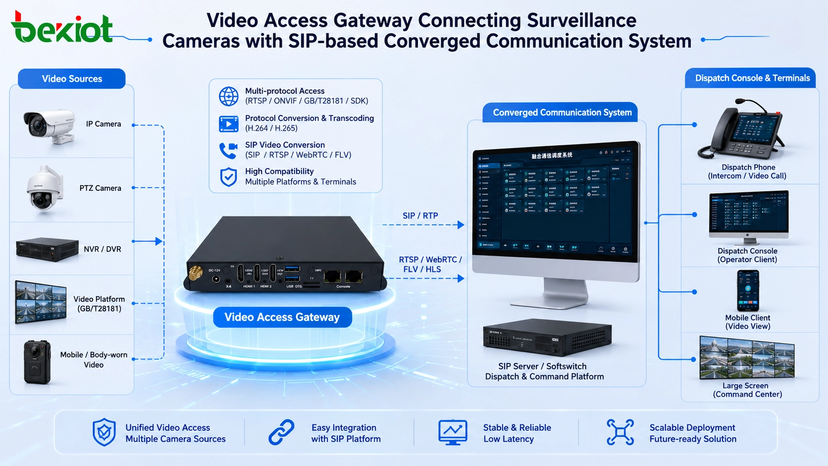 Videozugangs-Gateway verbindet Überwachungskameras mit dem SIP-basierten konvergenten Kommunikationssystem