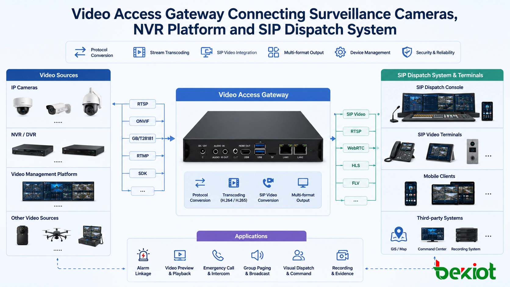 Videozugangs-Gateway verbindet Überwachungskameras, NVR-Plattform und SIP-Dispositionssystem