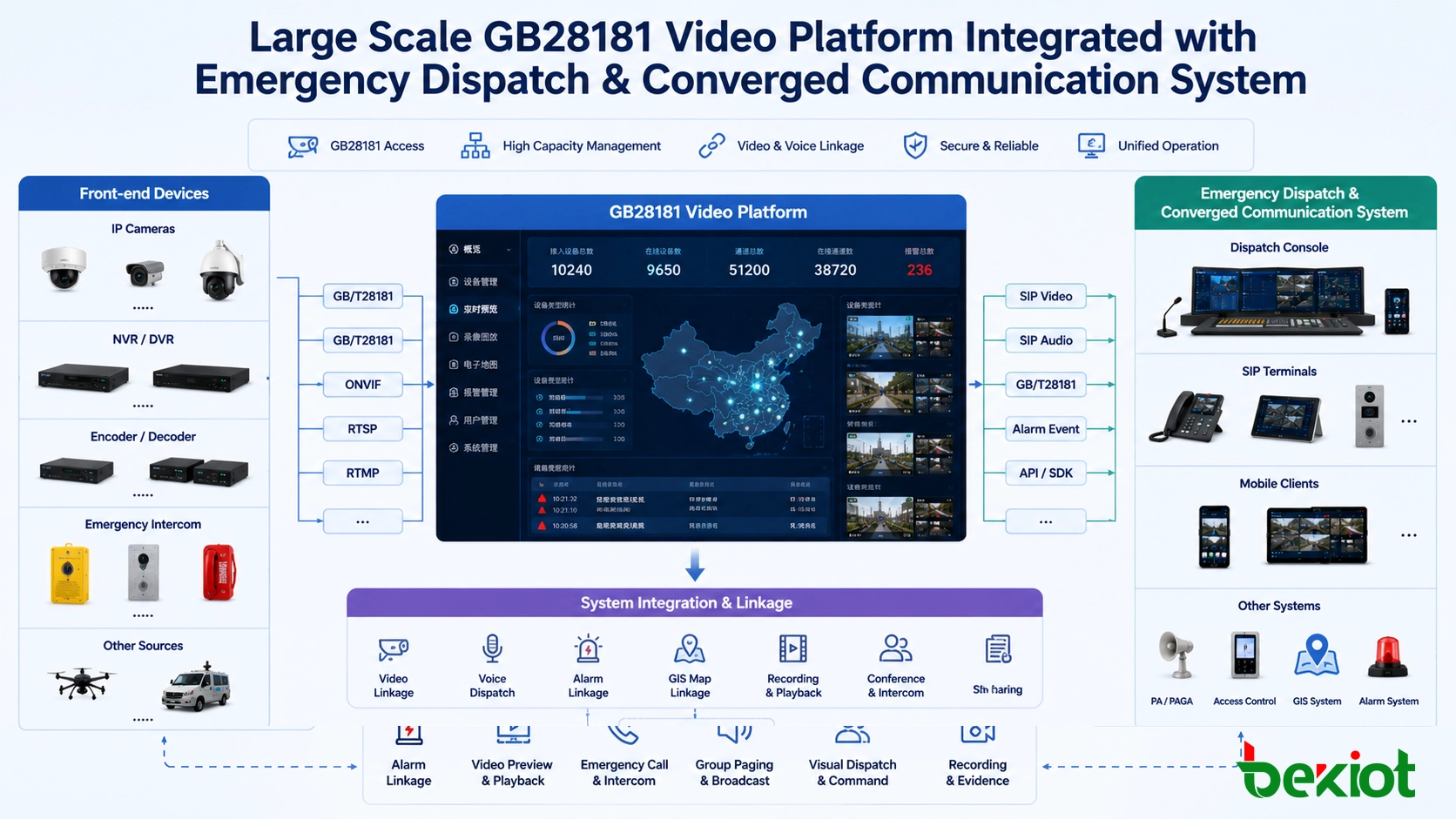 Großflächige GB28181-Videoplattform integriert mit Notfalldisposition und konvergentem Kommunikationssystem