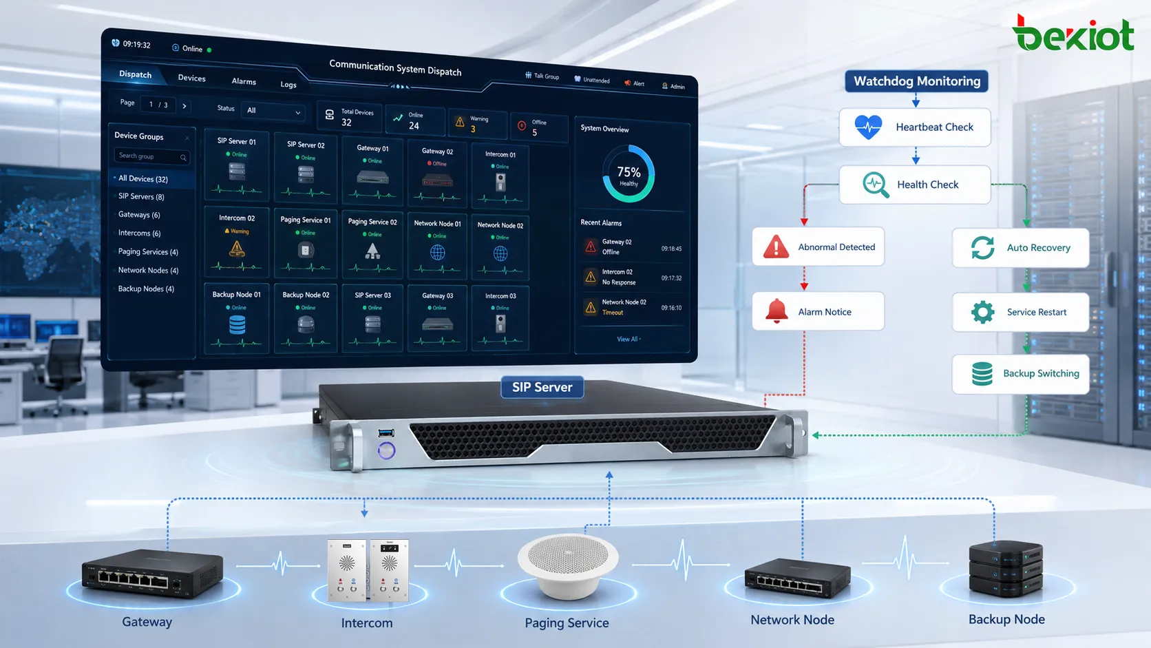 Watchdog-Überwachung in einem Kommunikationssystem mit SIP-Server, Gateway, Intercom-Terminal, Paging-Dienst, Heartbeat-Prüfung, Alarmmeldung und automatischer Wiederherstellung