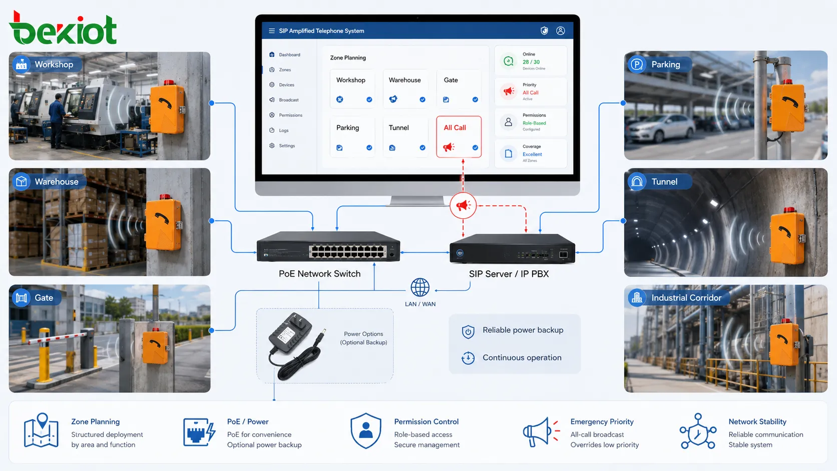 Bereitstellungsdesign für SIP-Verstärkertelefon mit Zonenplanung, Audioabdeckung, PoE-Switch, SIP-Server, Berechtigungen und Notfallpriorität