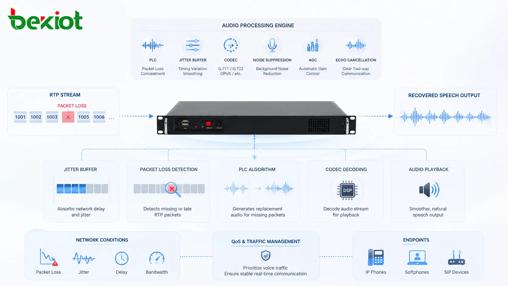 Packet Loss Concealment zusammen mit Jitter-Buffer Codec RTP-Stream Paket-Timing VoIP-Endpunkt und wiederhergestellter Sprachausgabe