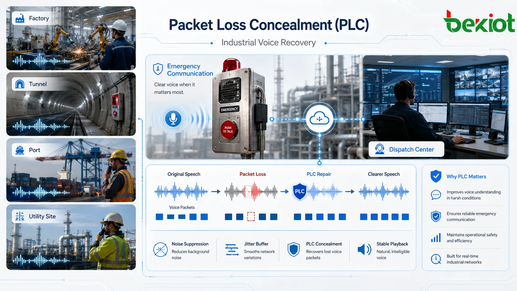 Packet Loss Concealment in der Industriekommunikation mit Notruftelefon SIP-Intercom Dispatch-Zentrale lauter Fabrik Netzwerkpaketverlust und klarerer Sprachwiederherstellung
