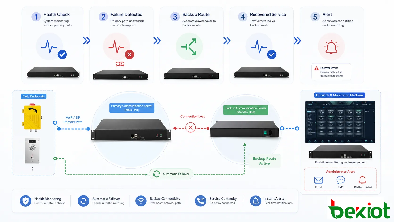 Failover-Netzwerkarchitektur mit Primär- und Ersatzlink, redundantem Switch, Standby-Server, SIP-Gateway, Kommunikationsplattform und Leitstellenkontinuität
