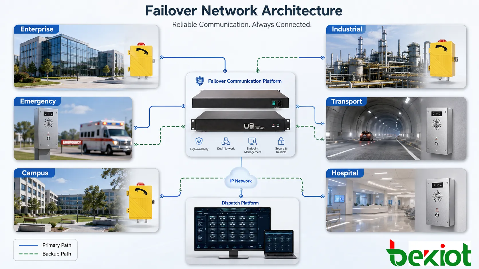 Anwendungen der Failover-Architektur in Unternehmenssprache, Industrie-Leitsystemen, Notrufpunkten, Verkehr, Tunneln, Campus, Krankenhäusern und Ersatzkommunikationswegen
