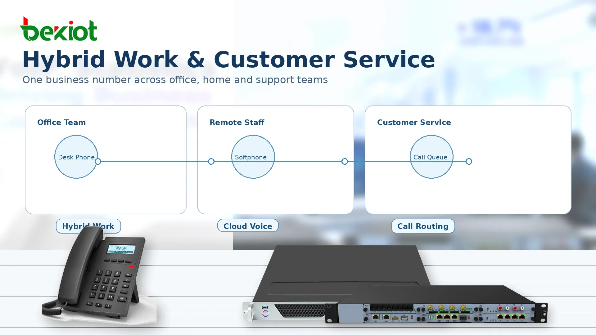 VoIP unterstützt Hybridarbeit und verbindet Cloud-Telefone, mobile Benutzer, Kundenservice-Teams, Anrufweiterleitung und entfernte Unternehmenskommunikation