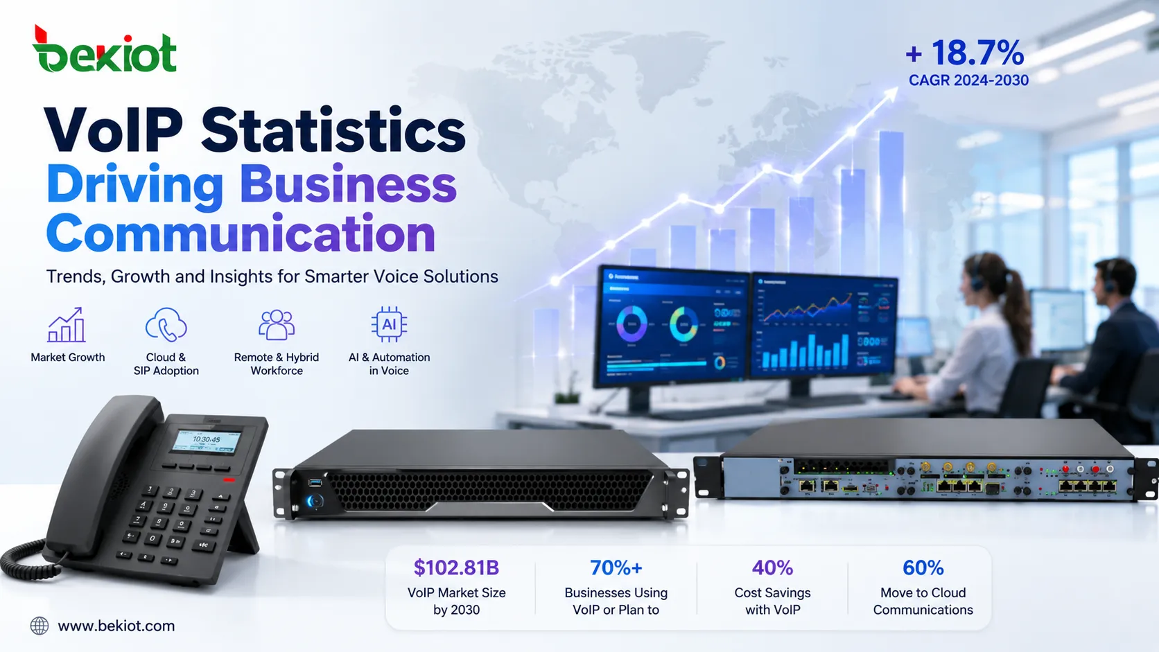 VoIP-Plattformen integrieren sich mit KI-Anrufzusammenfassungen, CRM-Datensätzen, SMS-Nachrichten, Contact-Center-Workflows und Unified-Communications-Tools