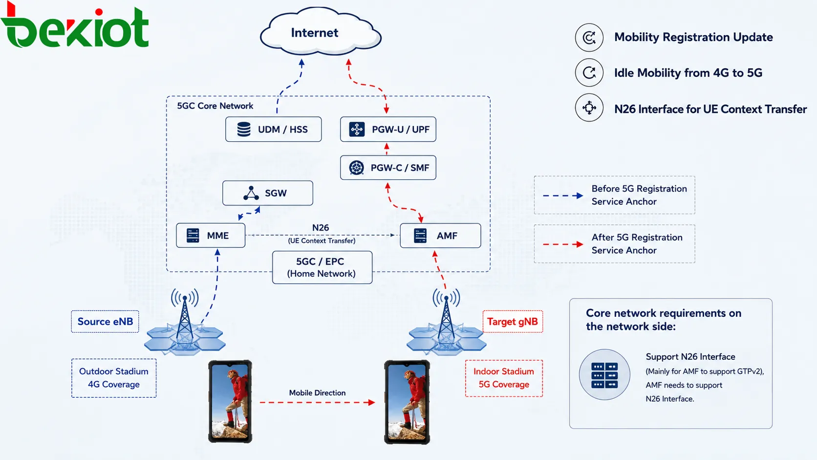 5GC-Struktur der Benutzeridentitäten mit SUPI, SUCI, PEI, GPSI, 5G-GUTI, 5G-S-TMSI und Weiterleitungsindikator für sicheres Mobilitätsmanagement