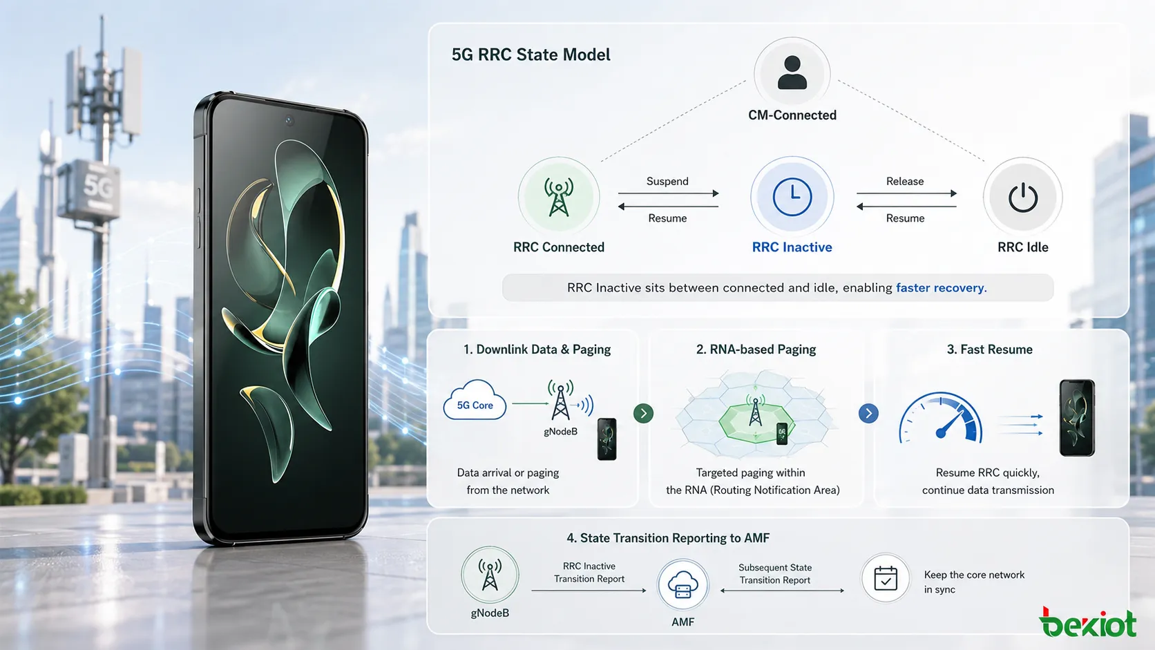 5G-RRC-Inactive-Zustandsmodell mit CM-Connected-Beziehung und Übergängen zwischen RRC Connected, RRC Inactive und RRC Idle