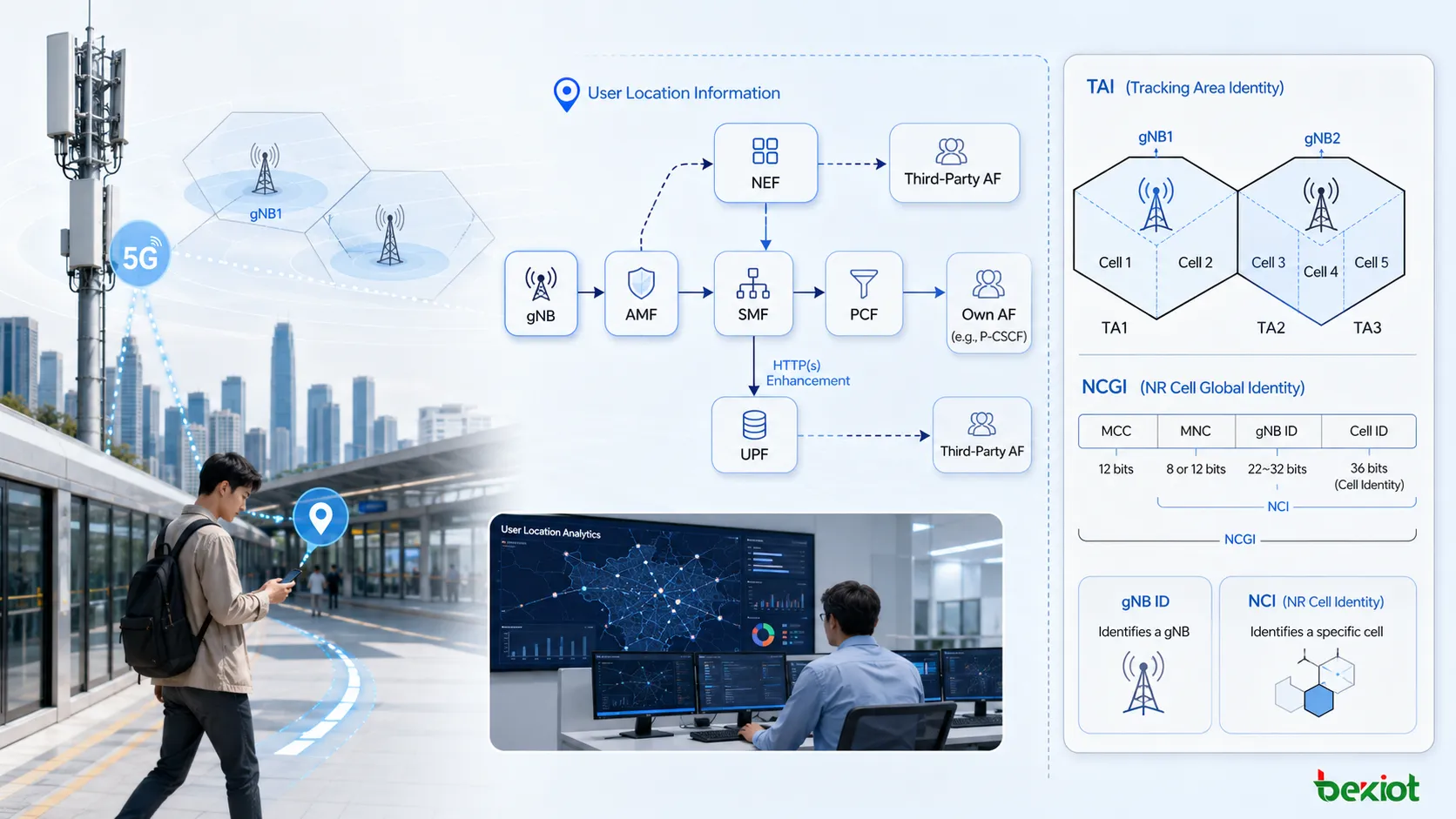 5GC-ULI-Meldediagramm mit gNB, das User Location Information mit TAI und NR CGI über NGAP an das AMF sendet