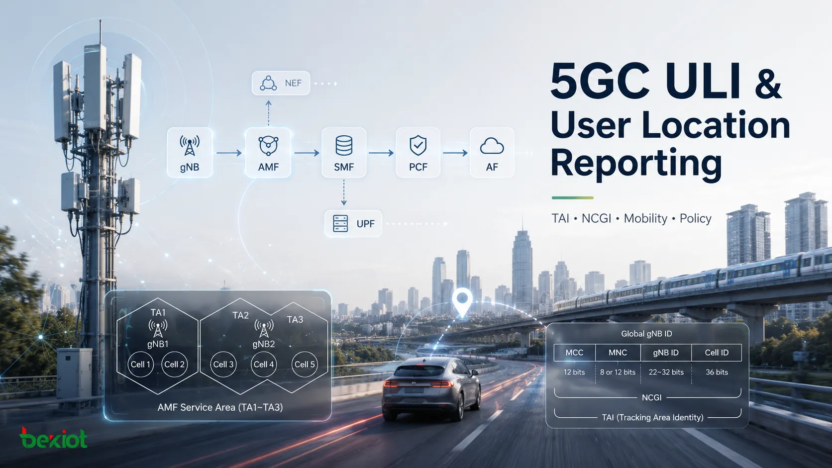 5GC-ULI-Parameter und Benutzerstandortmeldung in 5G-Kernnetzen