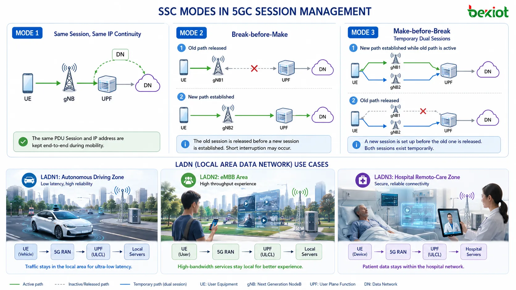 Vergleich der 5GC-SSC-Modi mit stabiler PDU-Sitzung in Modus 1, Break-before-Make in Modus 2 und Make-before-Break in Modus 3