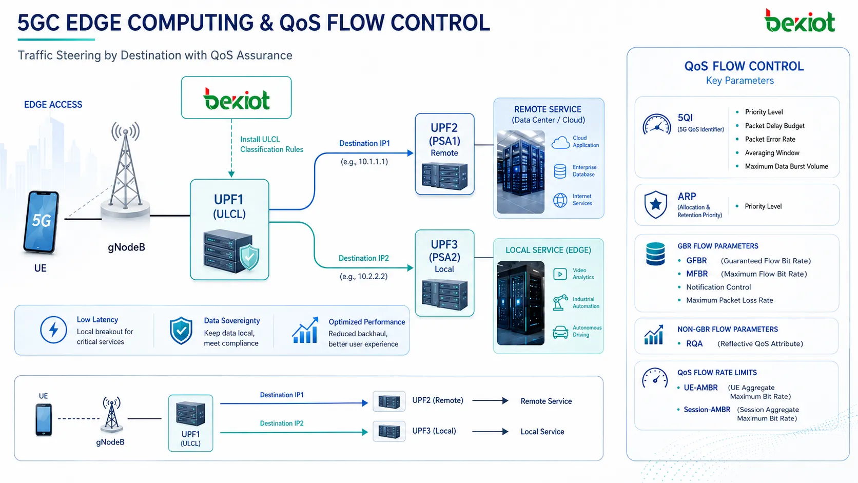 5GC-Edge-Computing-Sitzungsmanagement mit SMF-gesteuertem ULCL, PSA-UPFs, lokalem Server, entferntem Server und Verkehrslenkung