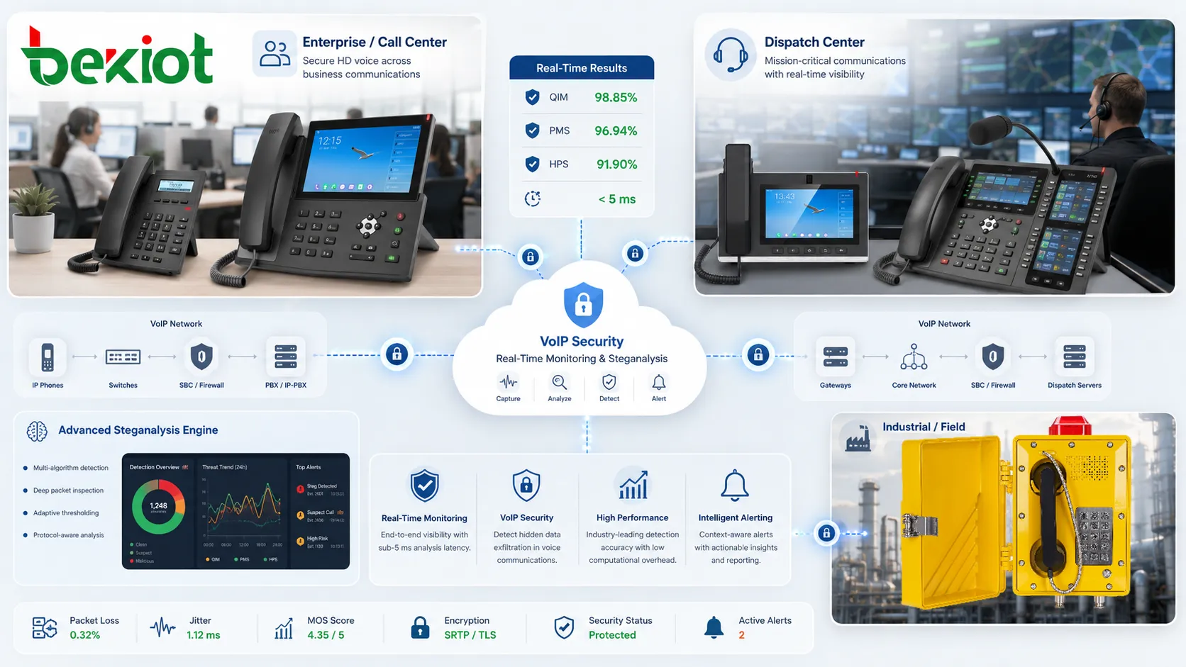 Vergleich einer Echtzeit-VoIP-Steganalyse mit Erkennungsgenauigkeit für QIM, PMS und HPS, G.729-Merkmalszweigen, neuronalem Klassifikator und Testantwort unter 5 ms
