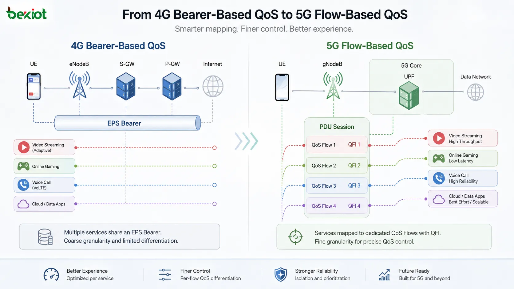 5GC-QoS-Architektur mit SDF-Verkehr, der über QFI QoS Flows zugeordnet wird, einschließlich PDU-Sitzung, DRB, N3-Tunnel, UE, gNodeB und UPF