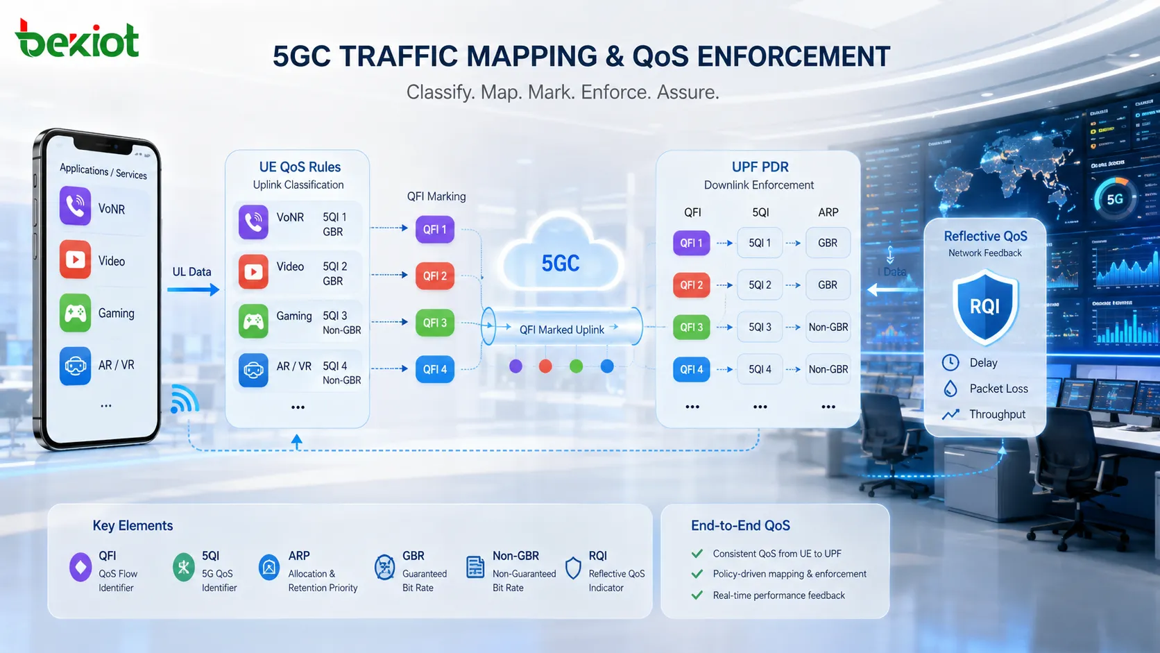 5GC-Verkehrszuordnungsdiagramm mit UL-QoS-Regel am UE, DL-PDR an der UPF, Regelbereitstellung durch das SMF, QFI-Markierung und Reflective QoS mit RQI-Anzeige