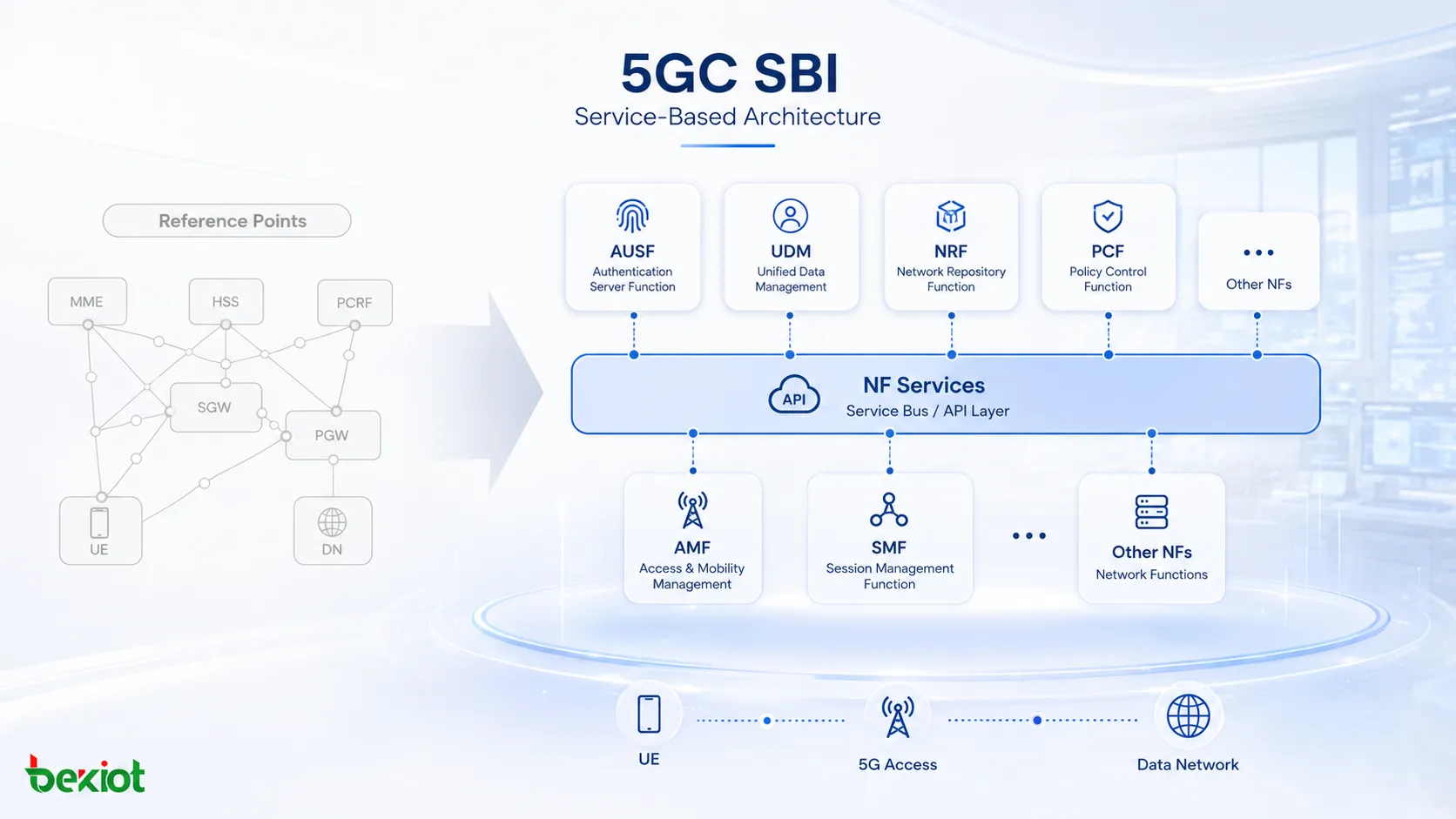 Überblick über die 5GC-SBI-Schnittstelle mit AMF SMF UDM PCF NRF und AUSF, die Services in einer servicebasierten Architektur bereitstellen