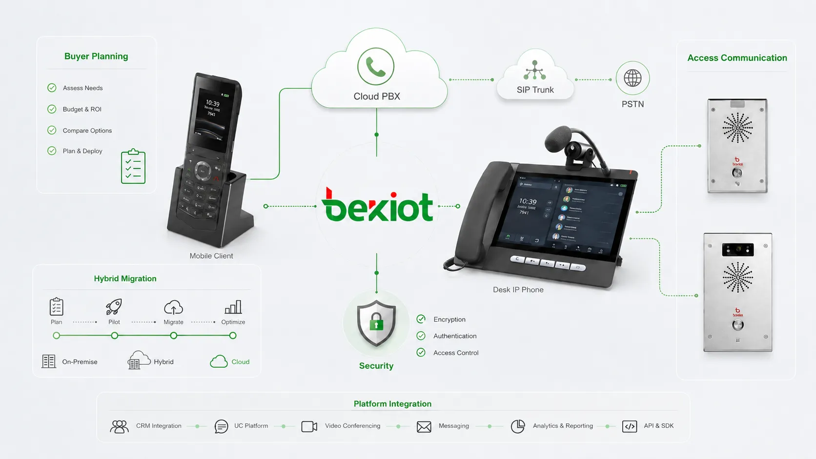 Strategie zur Auswahl von Unternehmens-VoIP-Software mit Cloud-PBX, UCaaS, SIP-Trunks, KI-Contact-Center, Sicherheit und stufenweiser Migration