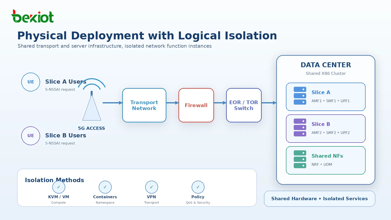 Physische 5G-Network-Slicing-Bereitstellung mit gemeinsamem Transportnetz, Firewall, EOR- und TOR-Switches sowie X86-Servercluster mit isolierten AMF-, SMF- und UPF-Instanzen