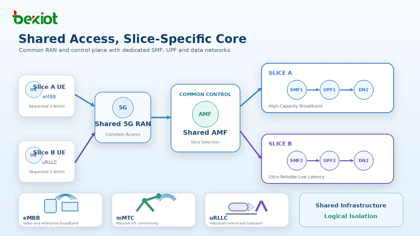Logische 5G-Network-Slicing-Topologie mit gemeinsamem 5G-RAN, gemeinsamen Steuerungsebenenfunktionen und slice-spezifischen SMF- und UPF-Pfaden für Slice A und Slice B zu unterschiedlichen Datennetzen