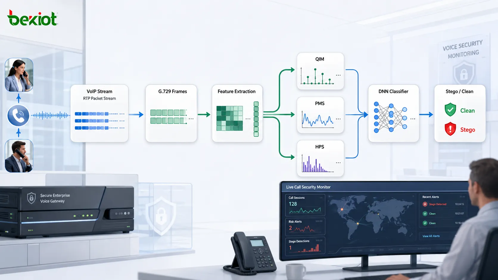 Ablauf der VoIP-Steganalyse mit G.729-Codec-Merkmalsextraktion, QIM-PMS-HPS-Musteranalyse und Klassifikation durch ein tiefes neuronales Netz