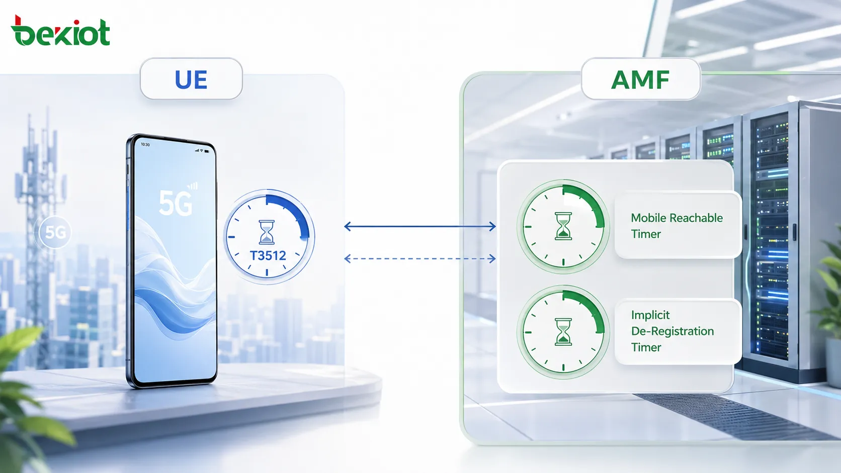5GC-Mobilitätsmanagement-Timer mit T3512 auf der UE-Seite sowie Mobile-Reachable-Timer und Timer für implizite Deregistrierung auf der AMF-Seite