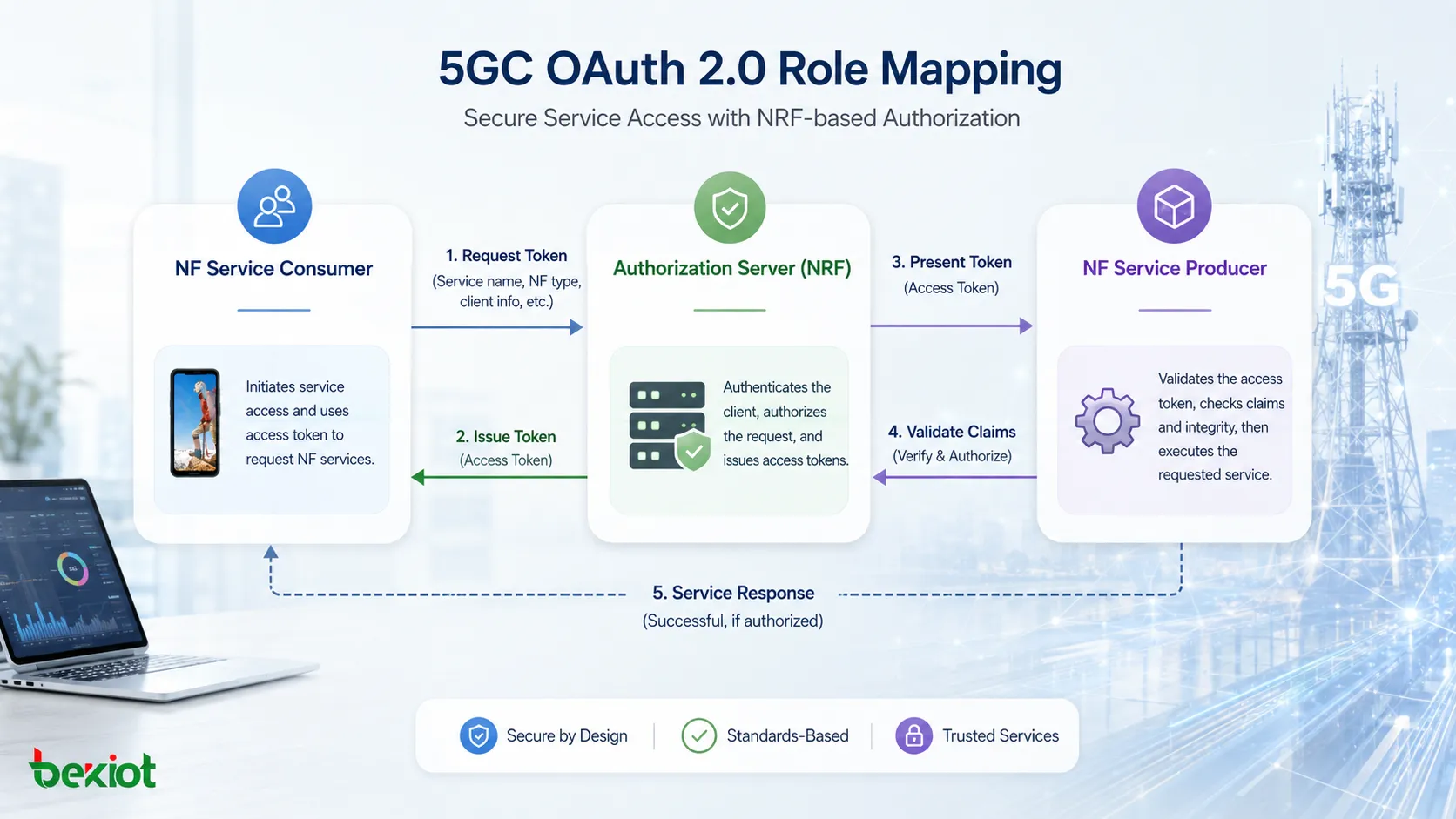 Zuordnung der OAuth-2.0-Rollen im 5GC zwischen NF-Dienstnutzer, NRF-Autorisierungsserver und NF-Dienstanbieter