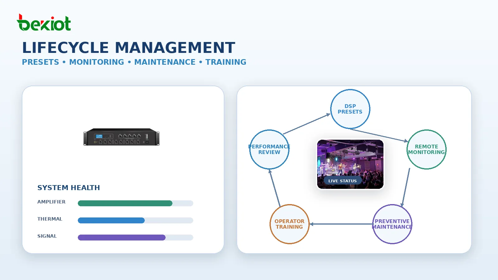 Audio-Lifecycle-Management für professionelle Live-Spielstätten mit DSP-Presets, Fernüberwachung, vorbeugender Wartung und Bedienerschulung