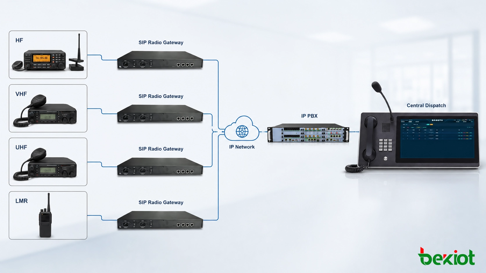 SIP Radio Gateway Architektur zur Verbindung von LMR HF VHF Funk mit VoIP IP PBX und Dispatch-Konsole