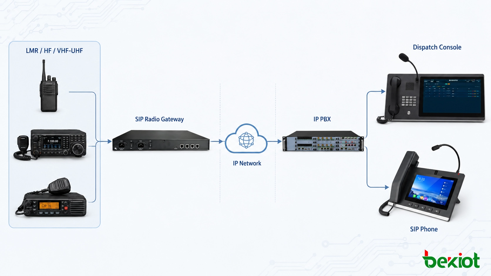 LMR HF VHF UHF Mehrfunknetz integriert mit SIP VoIP Dispatch-System