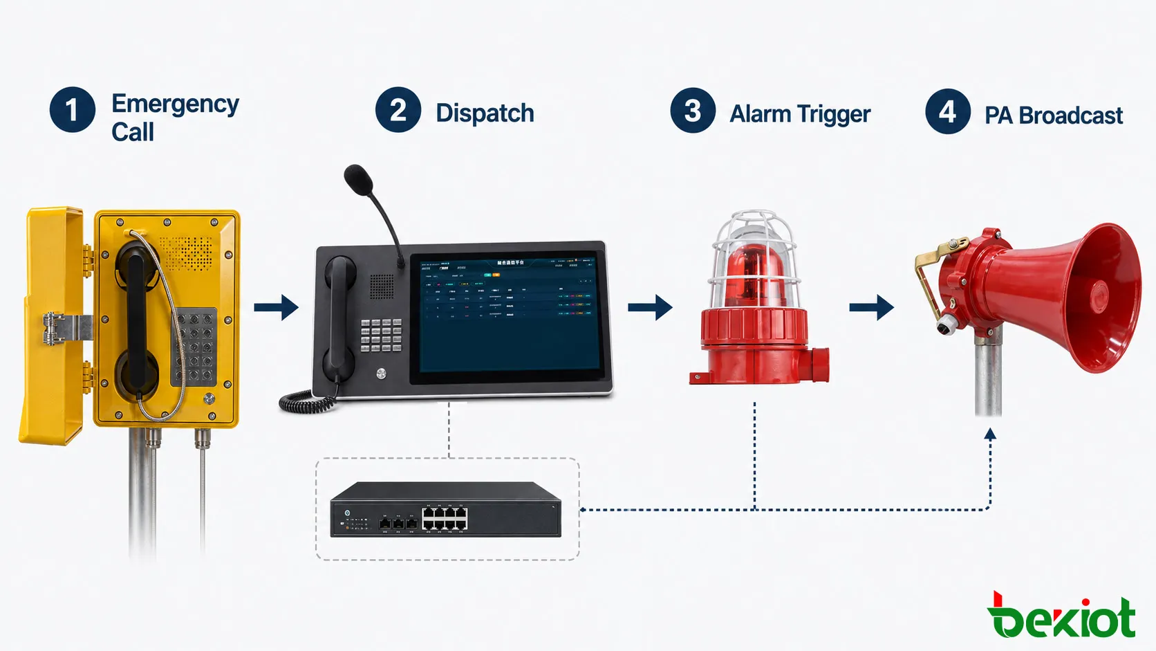 Ablauf der Notfallverknüpfung von Feldtelefonanruf, PA-Durchsage und akustischem/visuellem Alarm