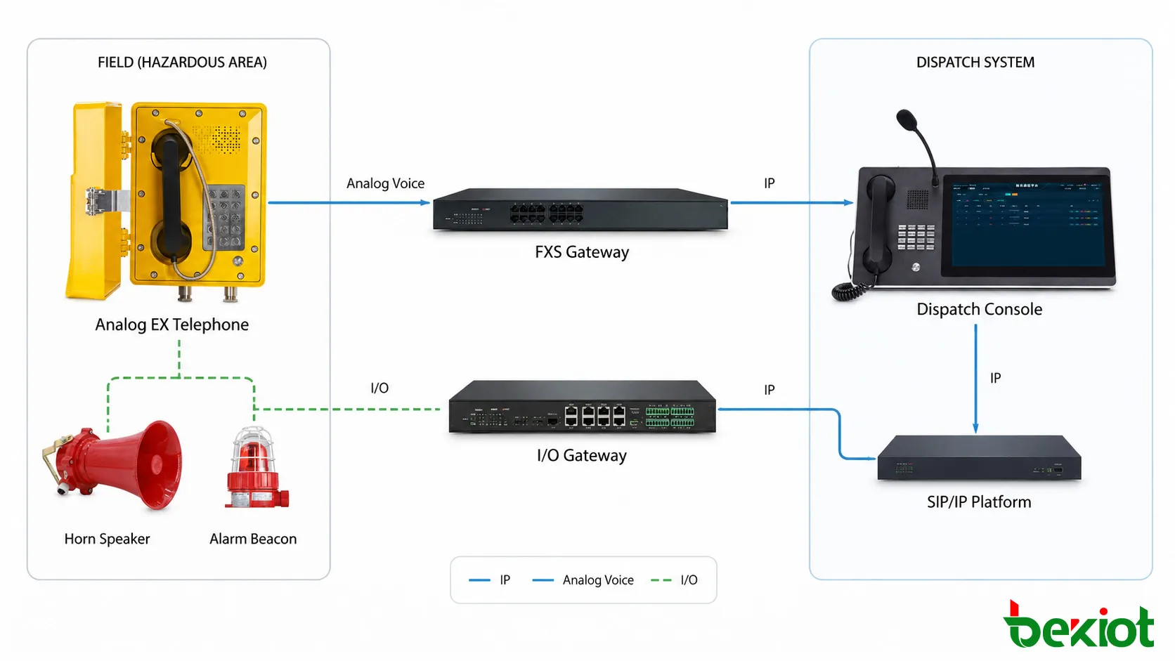 Integration von SIP- und analogen explosionsgeschützten Telefonen, PA und Alarm