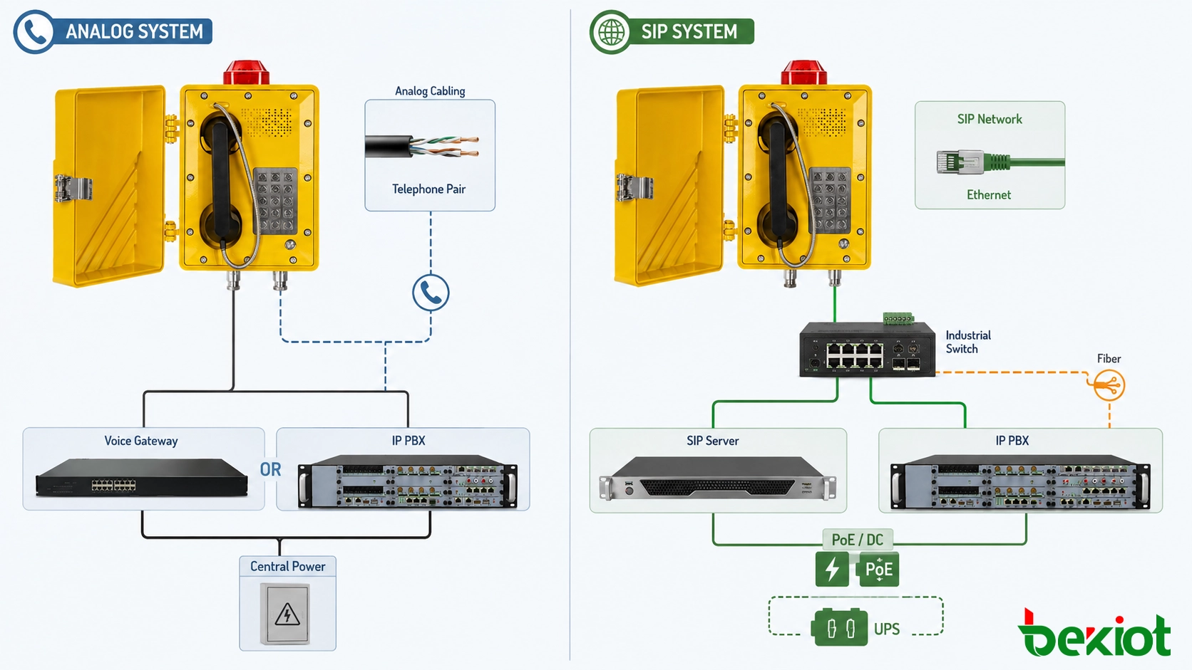 Verkabelungs- und Stromvergleich für analoge und SIP-explosionsgeschützte Telefone