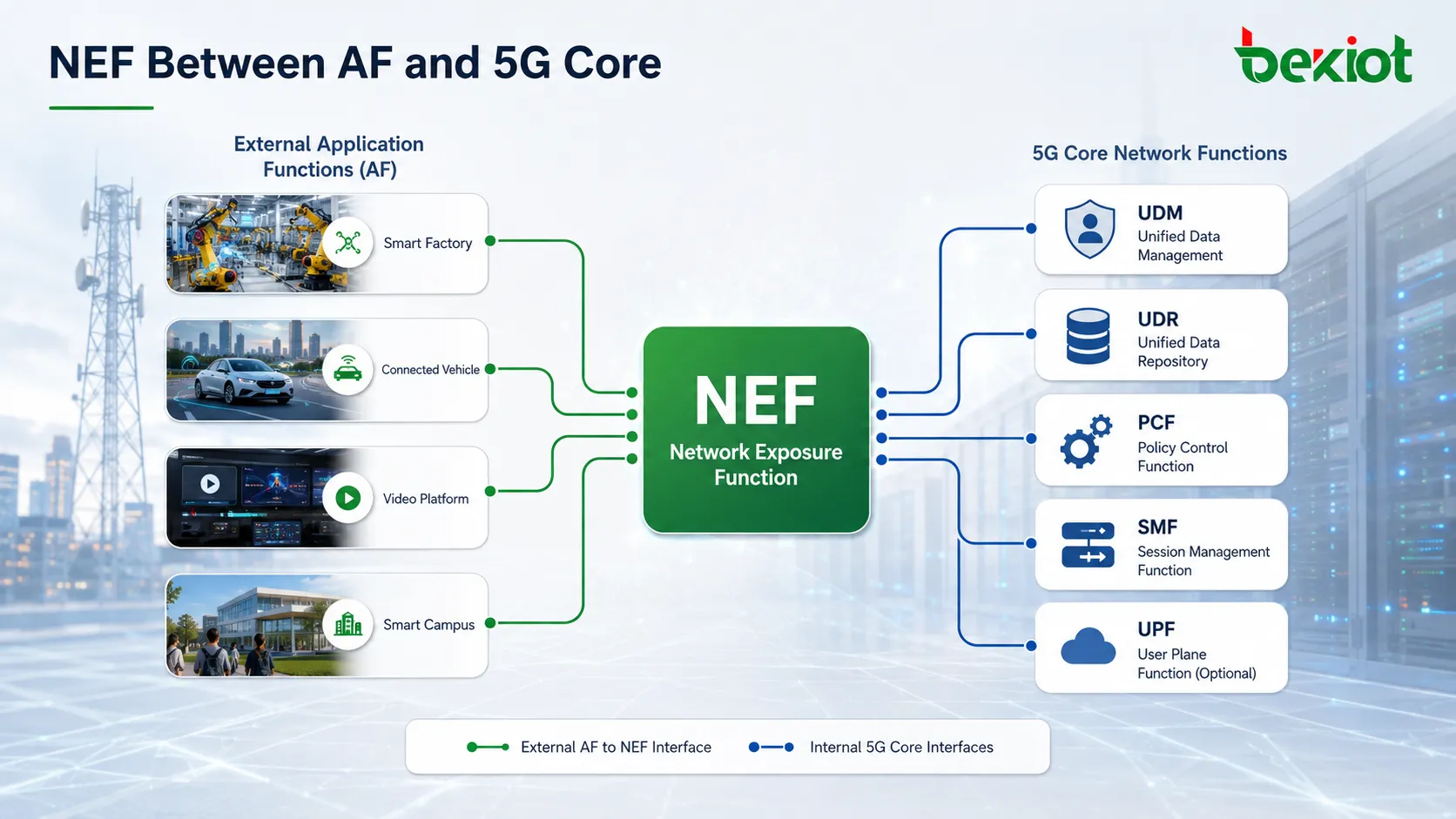 Position des NEF im 5GC zwischen externen Application Functions und internen Core-Netzfunktionen wie PCF, SMF, UDM und UDR