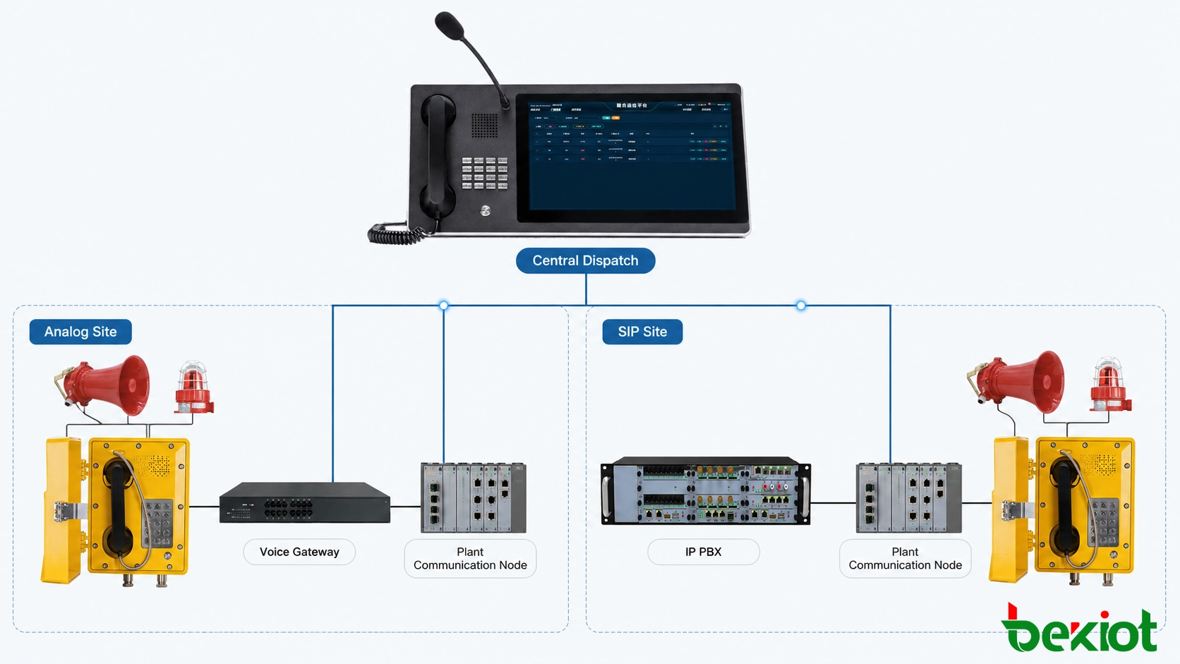 SIP- und analoge explosionsgeschützte Telefone, integriert in ein Mehrstandort-Dispositionssystem