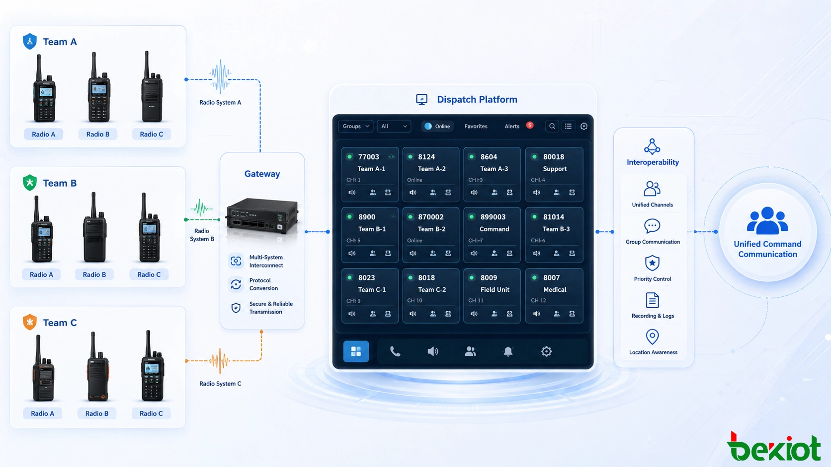 Notfall-Funk-Interoperabilitätsarchitektur, die verschiedene Funksysteme über ein Gateway und eine tragbare Einsatzumgebung verbindet