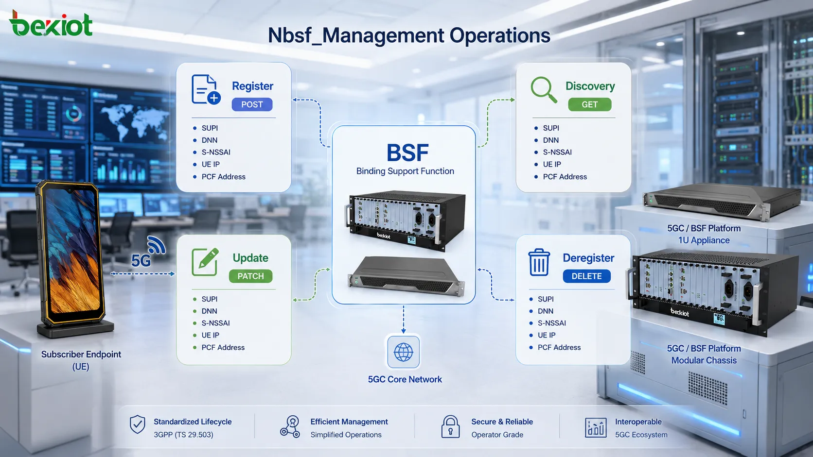 5GC-BSF-Nbsf_Management-Operationen Register, Discovery, Update und Deregister zur Verwaltung des Lebenszyklus von PCF-Bindungen
