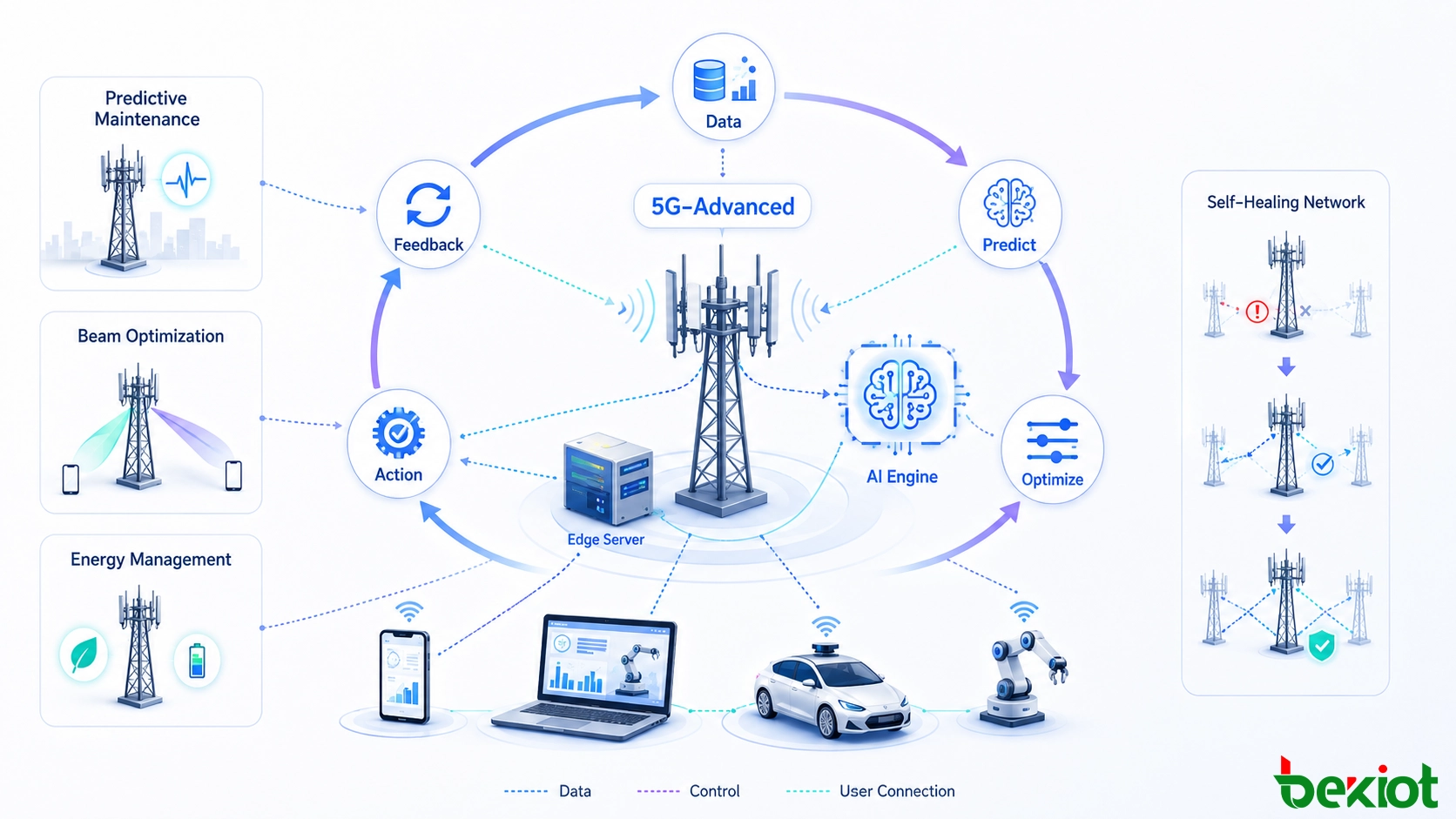 Intelligenter Netzwerk-Workflow für 5G-Advanced mit Echtzeitdaten, prädiktiver Wartung, Strahloptimierung, Ressourcenplanung, Energiemanagement und Closed-Loop-Feedback