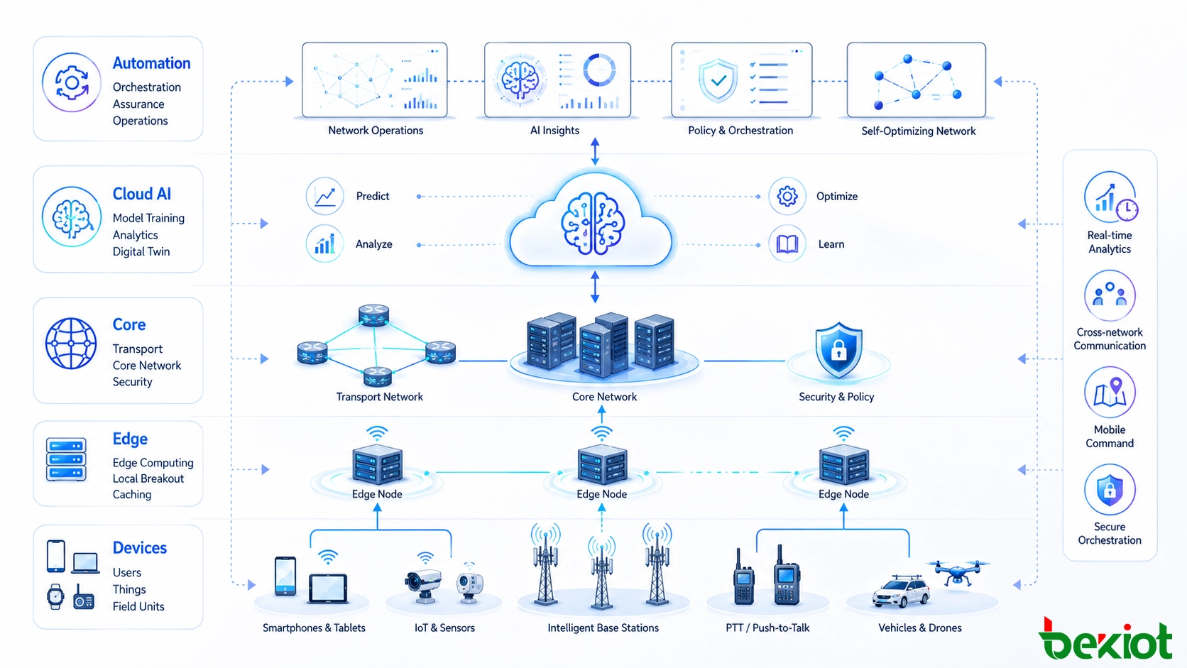 KI-gesteuerte Telekommunikationsnetzarchitektur, die Nutzergeräte, intelligente Basisstationen, Edge-Computing, Kernnetze, Cloud-KI, Netzwerkautomatisierung und autonome Betriebe verbindet