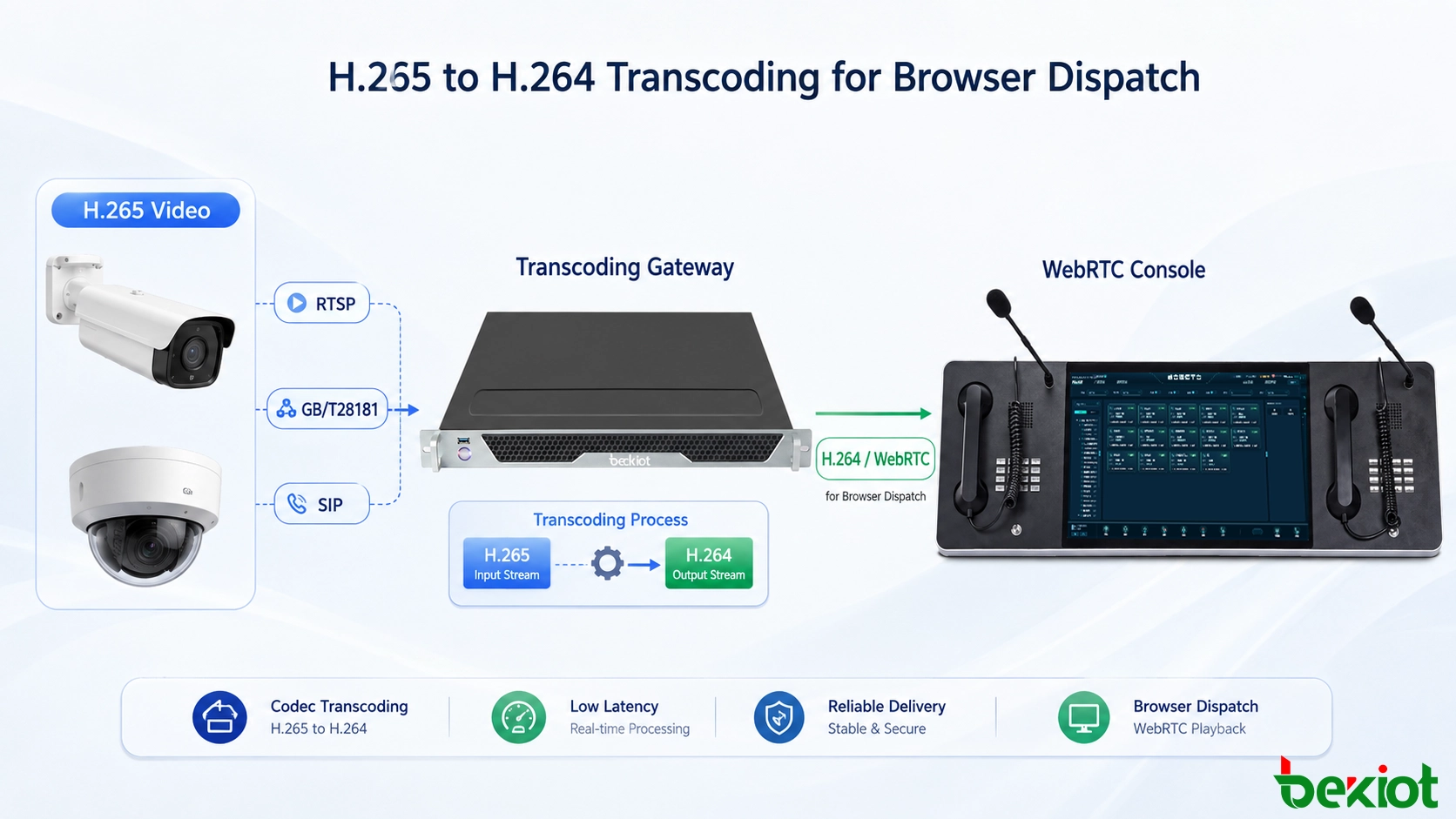 H.265-zu-H.264-Transcoding-Workflow für die Bereitstellung von Überwachungsvideo an eine browserbasierte WebRTC-Einsatzkonsole