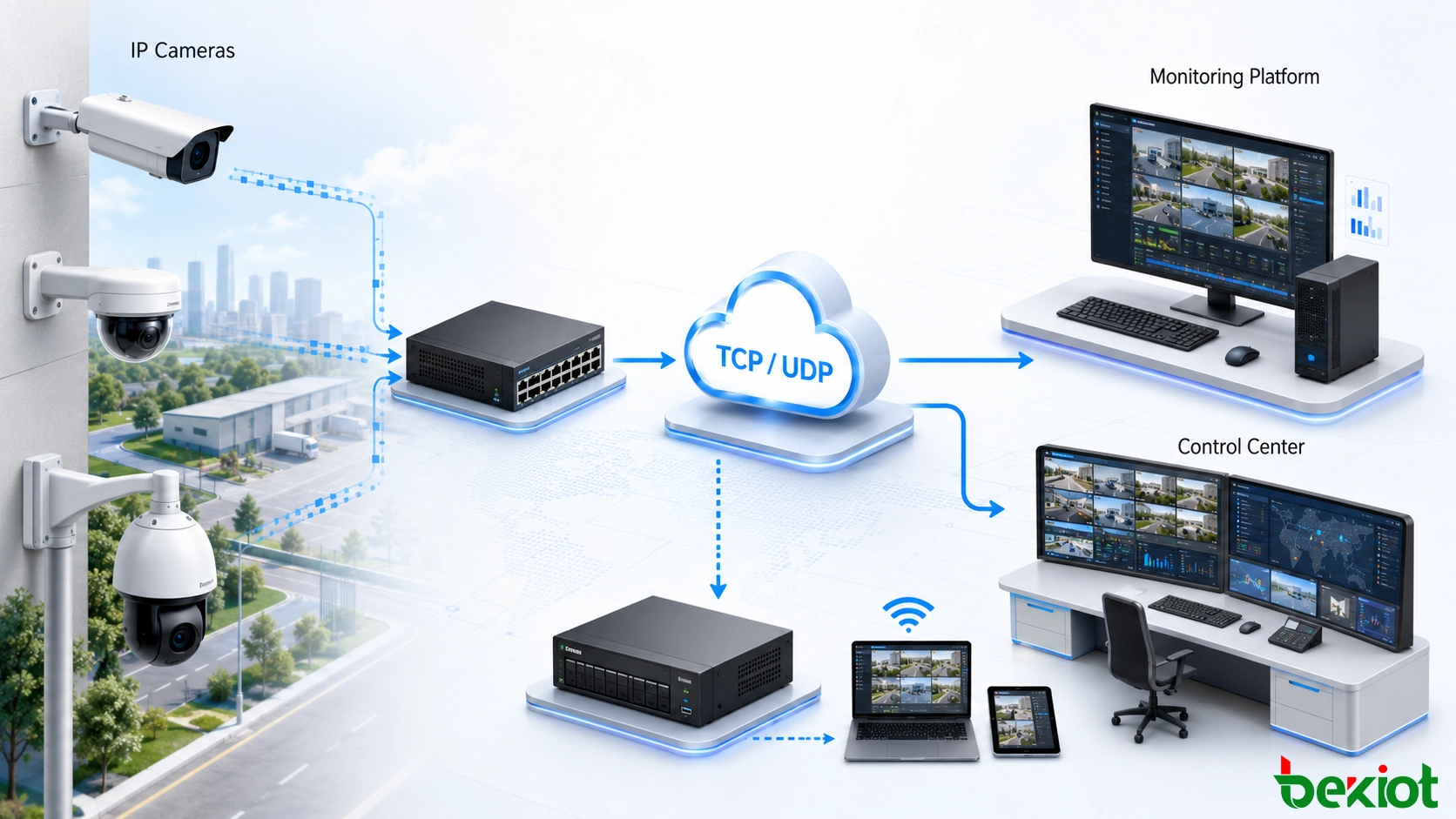 TCP- und UDP-Übertragungsoptionen zwischen IP-Überwachungskameras und einer Videoüberwachungsplattform