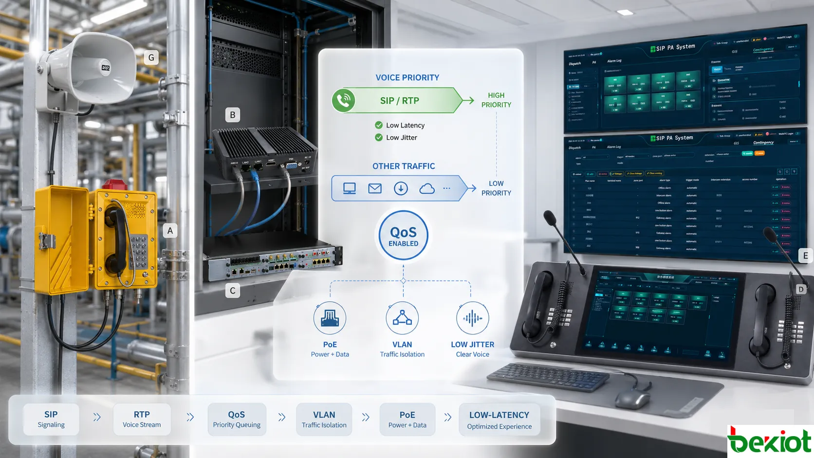 Optimierung der SIP- und RTP-Netzwerklatenz eines Industrietelefons mit VLAN-Segmentierung, QoS-Priorität, PoE-Stromversorgung, Netzwerk-Switches, Leitstellenplattform und jitterarmer Sprachübertragung