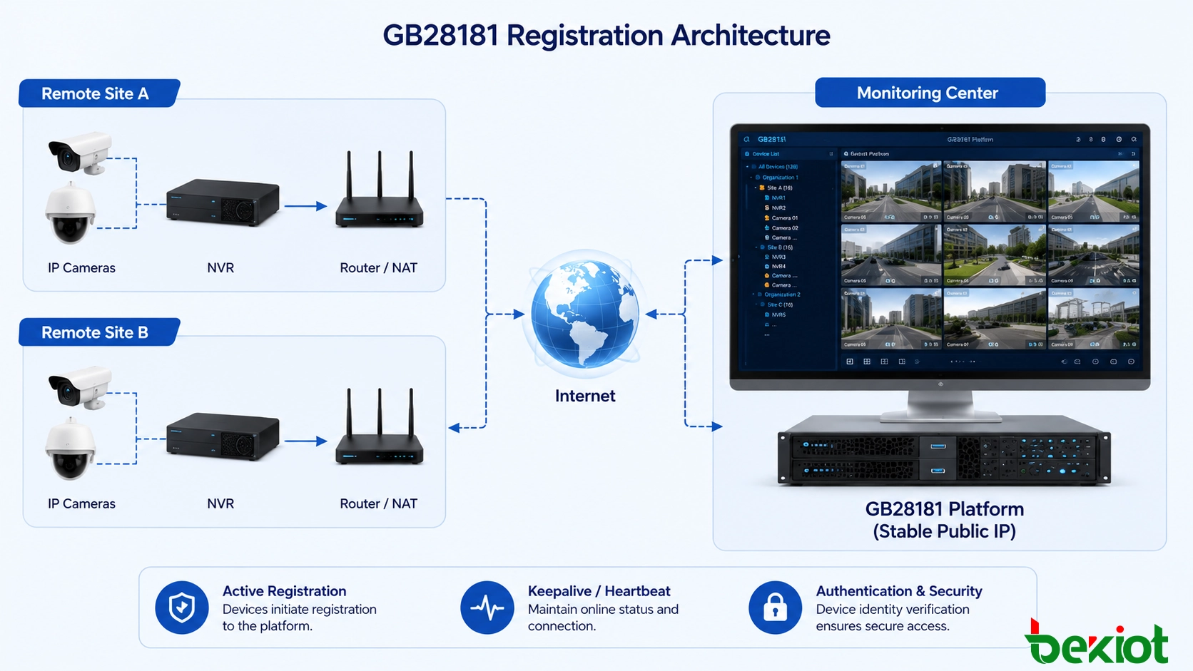 GB28181-Videovernetzungsarchitektur mit einer zentralen Plattform mit fester öffentlicher IP, verbunden mit NVRs und Überwachungskameras hinter Routern, Firewalls und NAT-Netzwerken