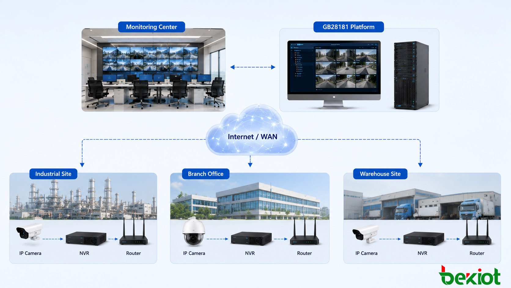 Verteilte GB28181-Überwachungslösung, die mehrere entfernte Standorte, lokale NVRs und IP-Kameras über Internet- und Firewall-Netzwerke mit einer zentralen Videomanagementplattform verbindet