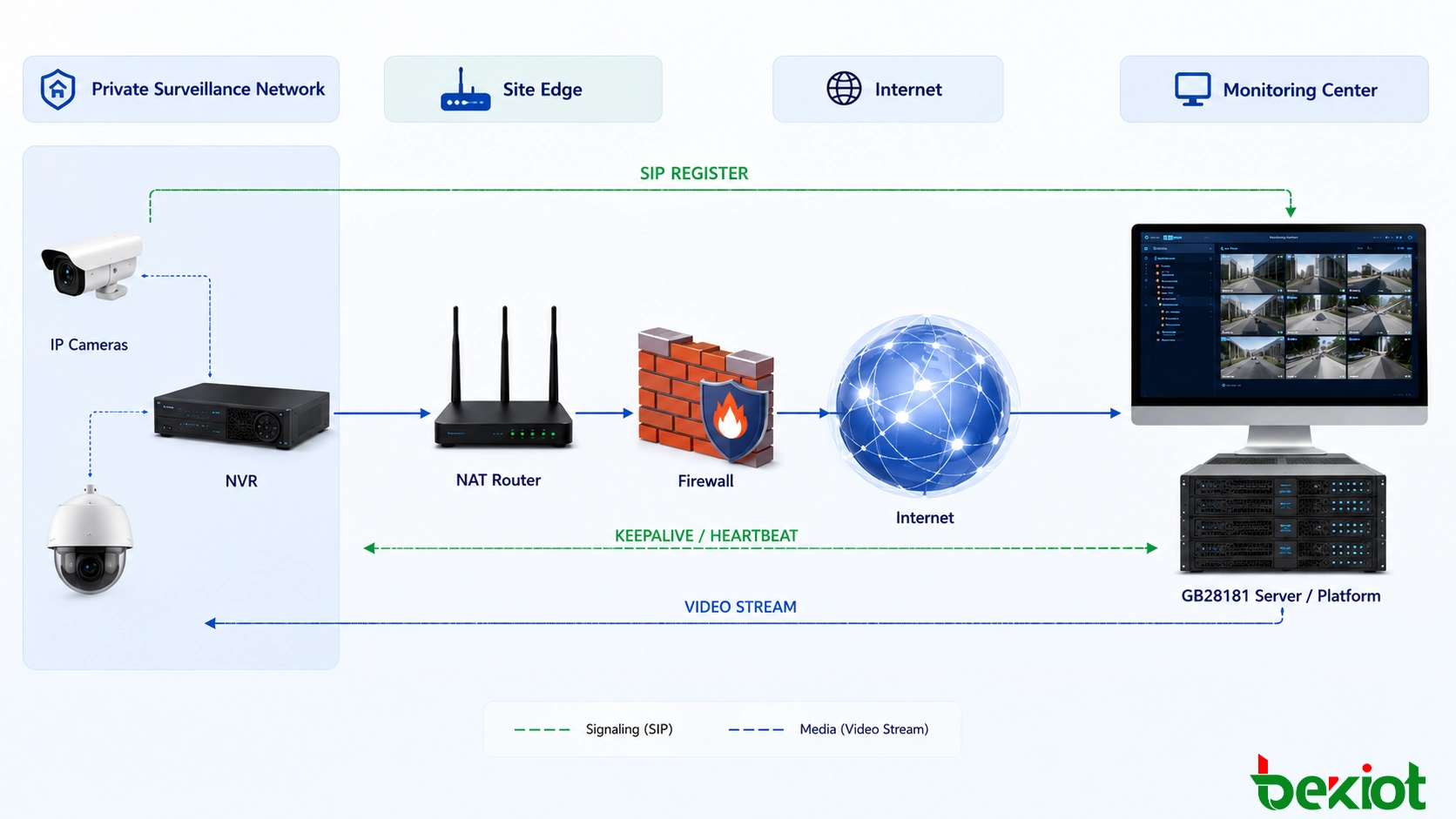 GB28181-SIP-Registrierungsablauf mit Geräteauthentifizierung, Registrierung, Heartbeat-Kommunikation, NAT-Routing und Firewall-Durchquerung zwischen Überwachungsgeräten und der Videoplattform
