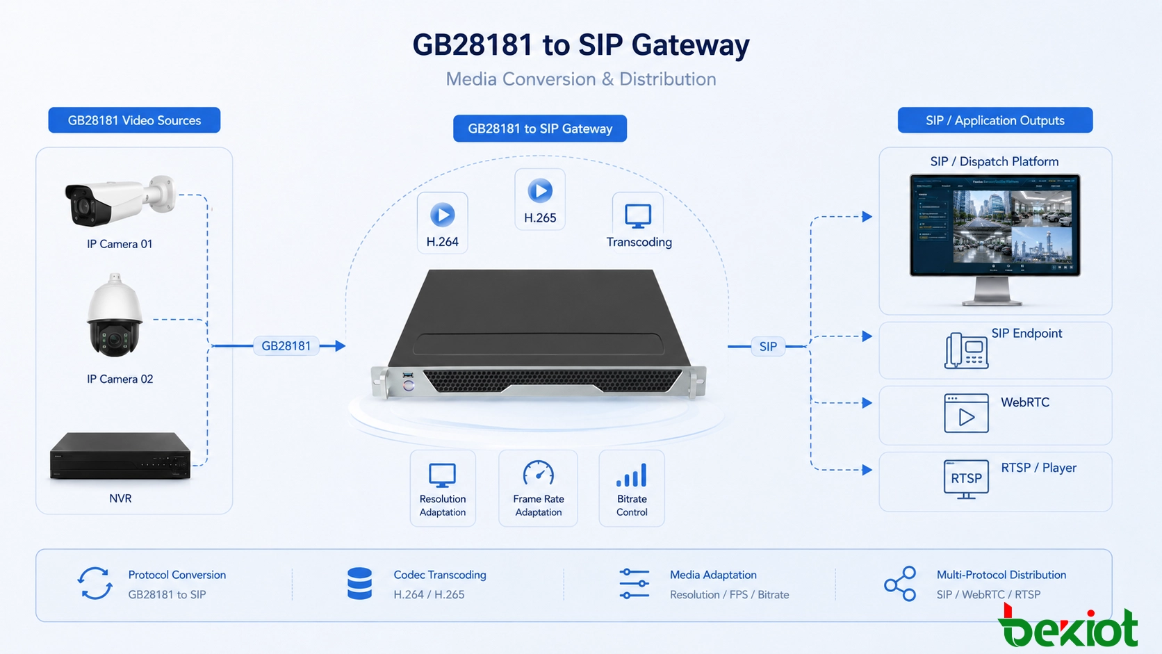 GB28181-zu-SIP-Gateway-Architektur, die eine Videoüberwachungsplattform mit Kameras und NVRs mit einem SIP-Unified-Communication- und Einsatzleitsystem verbindet