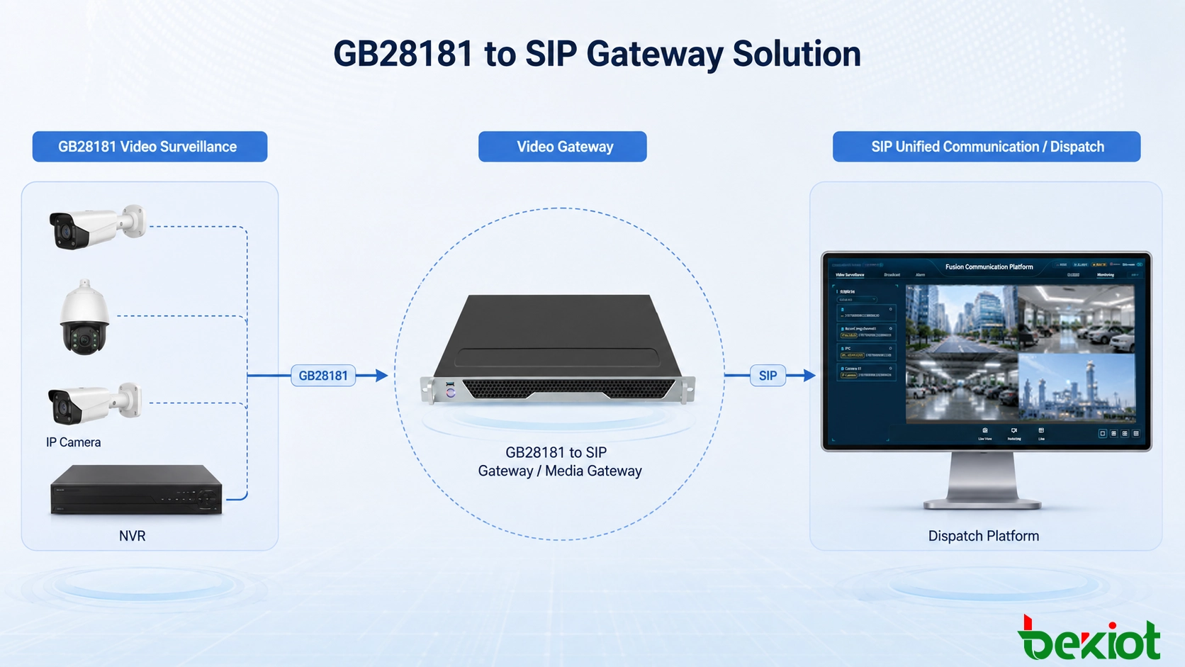 Video-Verarbeitungsworkflow, der GB28181-Kamerastreams zeigt, die über ein Gateway mit H.264- und H.265-Transcodierung, Auflösungs-, Bildraten- und Bitratenanpassung für SIP-Anwendungen konvertiert werden